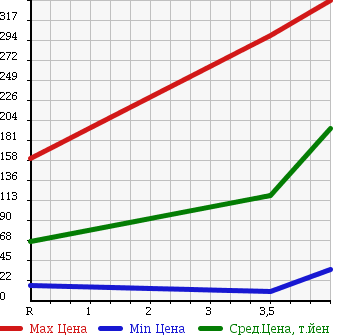 Аукционная статистика: График изменения цены SUBARU Субару  STELLA Стелла  2007 660 RN1 CUSTOM RS в зависимости от аукционных оценок