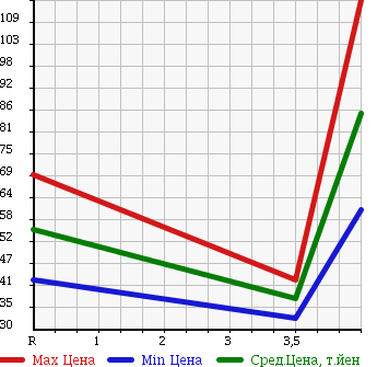 Аукционная статистика: График изменения цены SUBARU Субару  STELLA Стелла  2008 660 RN1 CUSTOM RS в зависимости от аукционных оценок