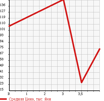 Аукционная статистика: График изменения цены SUBARU Субару  STELLA Стелла  2009 660 RN1 CUSTOM RS в зависимости от аукционных оценок
