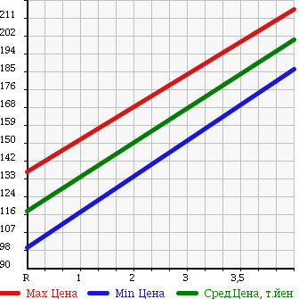 Аукционная статистика: График изменения цены SUBARU Субару  STELLA Стелла  2010 660 RN1 CUSTOM RS в зависимости от аукционных оценок