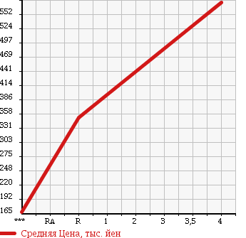 Аукционная статистика: График изменения цены SUBARU Субару  STELLA Стелла  2011 660 RN1 CUSTOM RS в зависимости от аукционных оценок