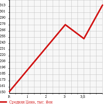 Аукционная статистика: График изменения цены SUBARU Субару  STELLA Стелла  2007 660 RN1 CUSTOM RS S EDITION в зависимости от аукционных оценок