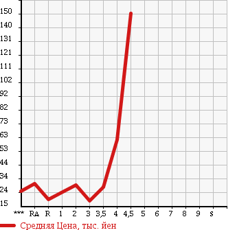 Аукционная статистика: График изменения цены SUBARU Субару  STELLA Стелла  2007 660 RN1 L в зависимости от аукционных оценок