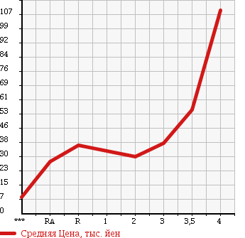 Аукционная статистика: График изменения цены SUBARU Субару  STELLA Стелла  2009 660 RN1 L в зависимости от аукционных оценок