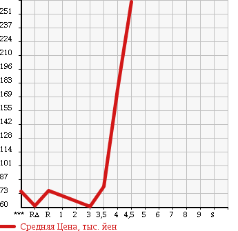 Аукционная статистика: График изменения цены SUBARU Субару  STELLA Стелла  2010 660 RN1 L в зависимости от аукционных оценок
