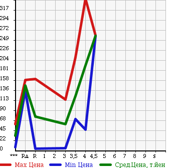 Аукционная статистика: График изменения цены SUBARU Субару  STELLA Стелла  2011 660 RN1 L в зависимости от аукционных оценок