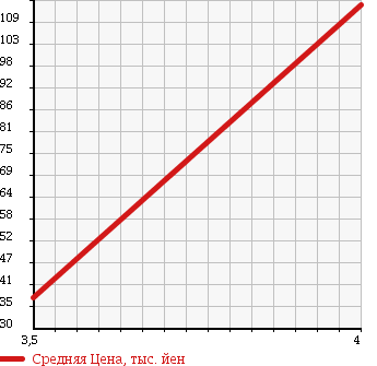 Аукционная статистика: График изменения цены SUBARU Субару  STELLA Стелла  2009 660 RN1 L BLACK INTERIOR в зависимости от аукционных оценок
