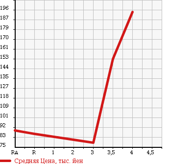Аукционная статистика: График изменения цены SUBARU Субару  STELLA Стелла  2010 660 RN1 L BLACK INTERIOR SELECTION в зависимости от аукционных оценок