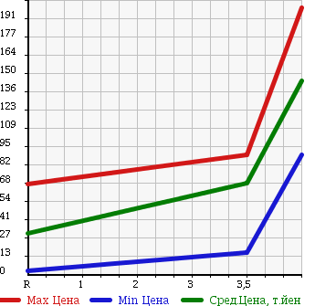 Аукционная статистика: График изменения цены SUBARU Субару  STELLA Стелла  2008 660 RN1 L LTD в зависимости от аукционных оценок