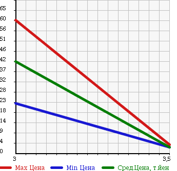 Аукционная статистика: График изменения цены SUBARU Субару  STELLA Стелла  2007 660 RN1 L SP в зависимости от аукционных оценок
