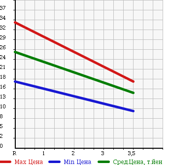 Аукционная статистика: График изменения цены SUBARU Субару  STELLA Стелла  2007 660 RN1 L-SP в зависимости от аукционных оценок