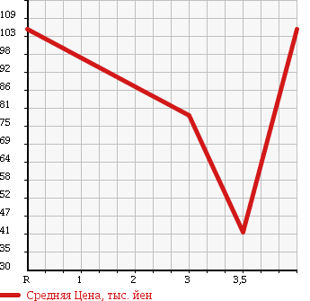 Аукционная статистика: График изменения цены SUBARU Субару  STELLA Стелла  2007 660 RN1 LIBES MANY в зависимости от аукционных оценок