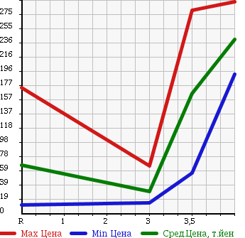 Аукционная статистика: График изменения цены SUBARU Субару  STELLA Стелла  2008 660 RN1 LIBES MANY в зависимости от аукционных оценок
