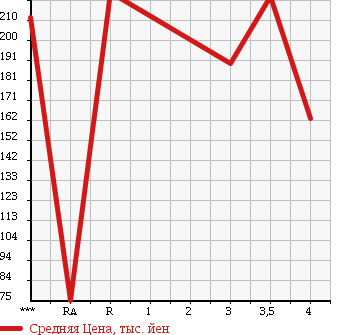 Аукционная статистика: График изменения цены SUBARU Субару  STELLA Стелла  2010 660 RN1 LIBES MANY в зависимости от аукционных оценок
