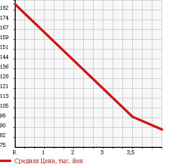 Аукционная статистика: График изменения цены SUBARU Субару  STELLA Стелла  2008 660 RN1 LIBES MANY S в зависимости от аукционных оценок