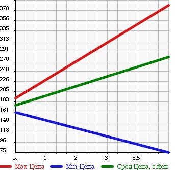 Аукционная статистика: График изменения цены SUBARU Субару  STELLA Стелла  2010 660 RN1 LIBES MANY S в зависимости от аукционных оценок