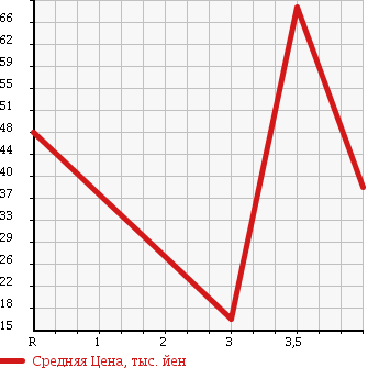 Аукционная статистика: График изменения цены SUBARU Субару  STELLA Стелла  2009 660 RN1 LS в зависимости от аукционных оценок