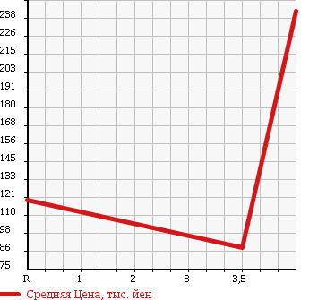 Аукционная статистика: График изменения цены SUBARU Субару  STELLA Стелла  2009 660 RN1 LS SUPERCHARGER в зависимости от аукционных оценок