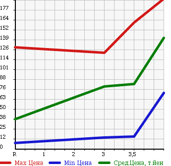 Аукционная статистика: График изменения цены SUBARU Субару  STELLA Стелла  2008 660 RN1 LX в зависимости от аукционных оценок