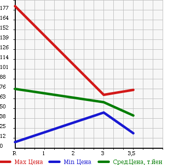 Аукционная статистика: График изменения цены SUBARU Субару  STELLA Стелла  2006 660 RN1 R в зависимости от аукционных оценок