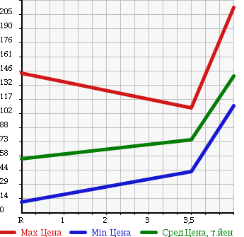 Аукционная статистика: График изменения цены SUBARU Субару  STELLA Стелла  2007 660 RN1 R в зависимости от аукционных оценок