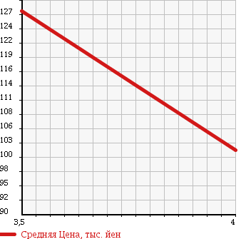 Аукционная статистика: График изменения цены SUBARU Субару  STELLA Стелла  2009 660 RN1 R в зависимости от аукционных оценок