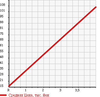 Аукционная статистика: График изменения цены SUBARU Субару  STELLA Стелла  2009 660 RN1 R LIMITED в зависимости от аукционных оценок