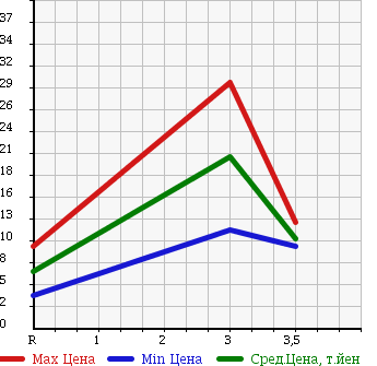 Аукционная статистика: График изменения цены SUBARU Субару  STELLA Стелла  2007 660 RN2 в зависимости от аукционных оценок