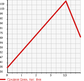 Аукционная статистика: График изменения цены SUBARU Субару  STELLA Стелла  2008 660 RN2 в зависимости от аукционных оценок