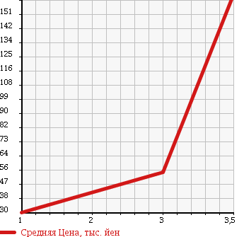 Аукционная статистика: График изменения цены SUBARU Субару  STELLA Стелла  2010 660 RN2 4WD в зависимости от аукционных оценок