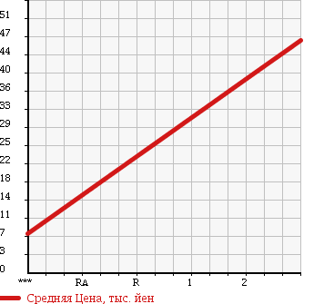 Аукционная статистика: График изменения цены SUBARU Субару  STELLA Стелла  2007 660 RN2 4WD CUSTOM в зависимости от аукционных оценок