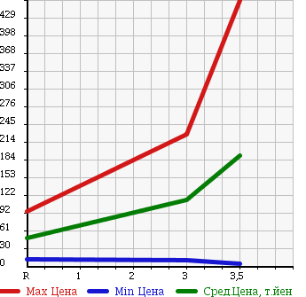 Аукционная статистика: График изменения цены SUBARU Субару  STELLA Стелла  2006 660 RN2 4WD CUSTOM R в зависимости от аукционных оценок