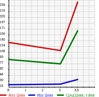 Аукционная статистика: График изменения цены SUBARU Субару  STELLA Стелла  2008 660 RN2 4WD CUSTOM R в зависимости от аукционных оценок