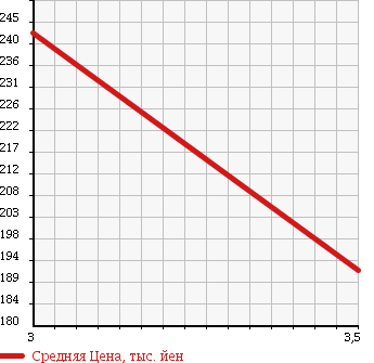 Аукционная статистика: График изменения цены SUBARU Субару  STELLA Стелла  2006 660 RN2 4WD CUSTOM R IVORY SELECTION в зависимости от аукционных оценок