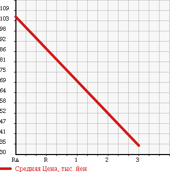 Аукционная статистика: График изменения цены SUBARU Субару  STELLA Стелла  2007 660 RN2 4WD CUSTOM R IVORY SELECTION в зависимости от аукционных оценок