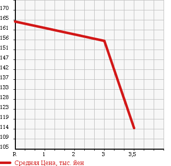 Аукционная статистика: График изменения цены SUBARU Субару  STELLA Стелла  2009 660 RN2 4WD CUSTOM R LTD в зависимости от аукционных оценок