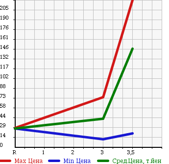 Аукционная статистика: График изменения цены SUBARU Субару  STELLA Стелла  2007 660 RN2 4WD CUSTOM R SPECIAL в зависимости от аукционных оценок