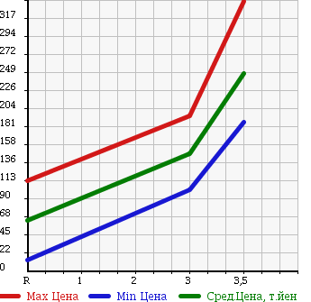 Аукционная статистика: График изменения цены SUBARU Субару  STELLA Стелла  2006 660 RN2 4WD CUSTOM RS в зависимости от аукционных оценок