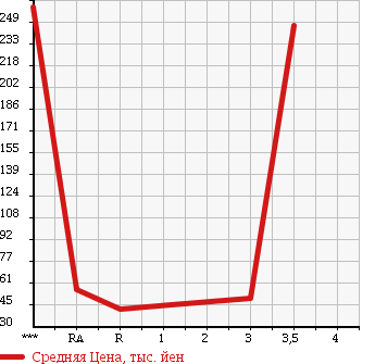 Аукционная статистика: График изменения цены SUBARU Субару  STELLA Стелла  2007 660 RN2 4WD CUSTOM RS в зависимости от аукционных оценок