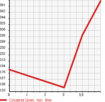 Аукционная статистика: График изменения цены SUBARU Субару  STELLA Стелла  2008 660 RN2 4WD CUSTOM RS в зависимости от аукционных оценок