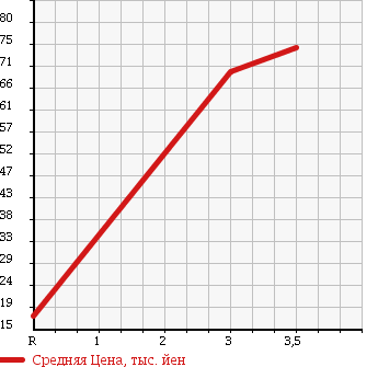 Аукционная статистика: График изменения цены SUBARU Субару  STELLA Стелла  2006 660 RN2 4WD L в зависимости от аукционных оценок