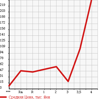 Аукционная статистика: График изменения цены SUBARU Субару  STELLA Стелла  2008 660 RN2 4WD L в зависимости от аукционных оценок