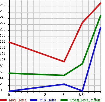 Аукционная статистика: График изменения цены SUBARU Субару  STELLA Стелла  2009 660 RN2 4WD L в зависимости от аукционных оценок