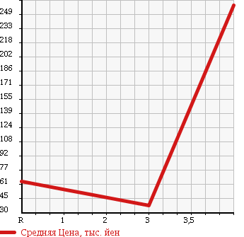 Аукционная статистика: График изменения цены SUBARU Субару  STELLA Стелла  2011 660 RN2 4WD L в зависимости от аукционных оценок