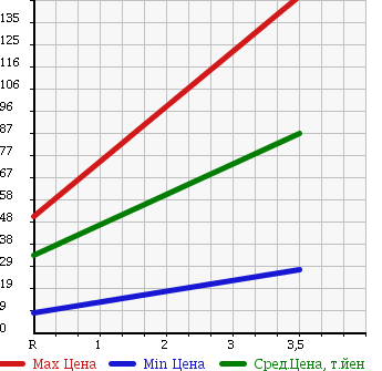 Аукционная статистика: График изменения цены SUBARU Субару  STELLA Стелла  2007 660 RN2 4WD L SPECIAL в зависимости от аукционных оценок