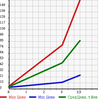 Аукционная статистика: График изменения цены SUBARU Субару  STELLA Стелла  2007 660 RN2 4WD LX HID SELECTION в зависимости от аукционных оценок