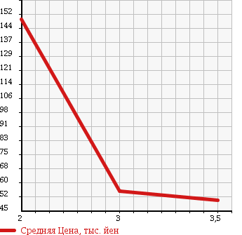Аукционная статистика: График изменения цены SUBARU Субару  STELLA Стелла  2008 660 RN2 4WDLIBES MANY в зависимости от аукционных оценок