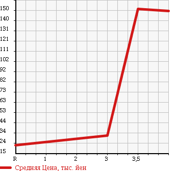 Аукционная статистика: График изменения цены SUBARU Субару  STELLA Стелла  2007 660 RN2 CUSTOM R в зависимости от аукционных оценок