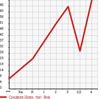 Аукционная статистика: График изменения цены SUBARU Субару  STELLA Стелла  2007 660 RN2 CUSTOM R 4WD в зависимости от аукционных оценок
