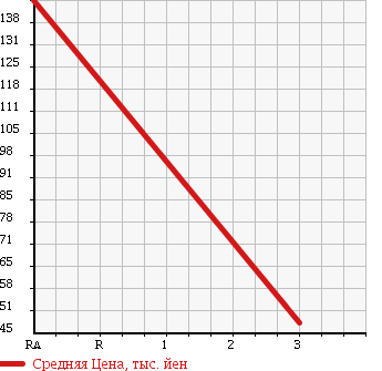 Аукционная статистика: График изменения цены SUBARU Субару  STELLA Стелла  2008 660 RN2 CUSTOM R 4WD в зависимости от аукционных оценок